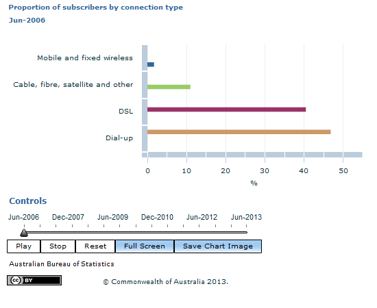 Graph Image for Proportion of subscribers by connection type
